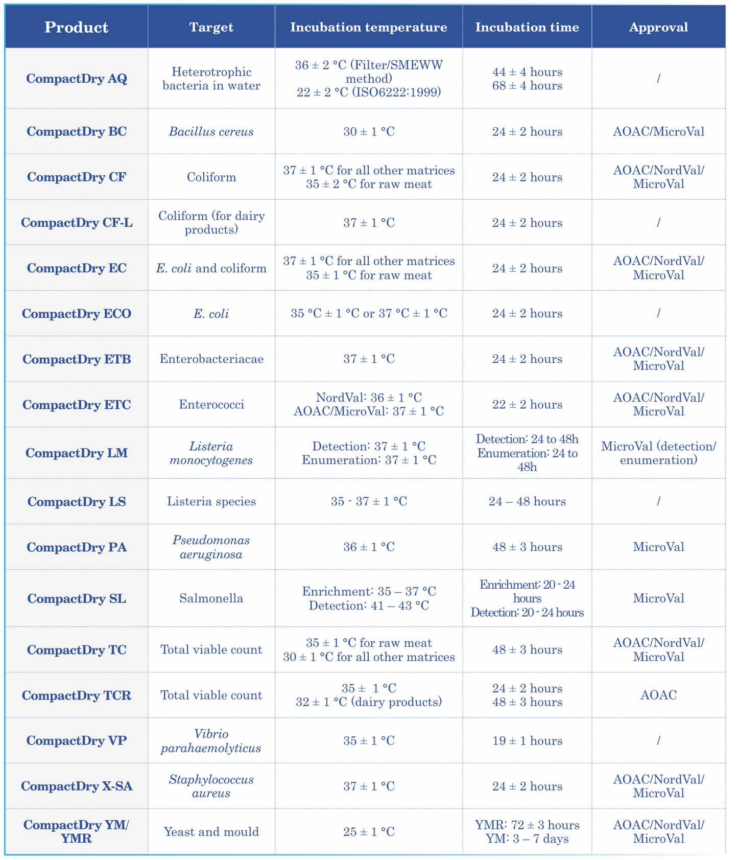 CompactDry EC (fecal contamination)