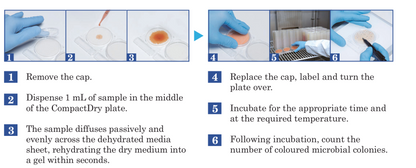 CompactDry EC (fecal contamination)